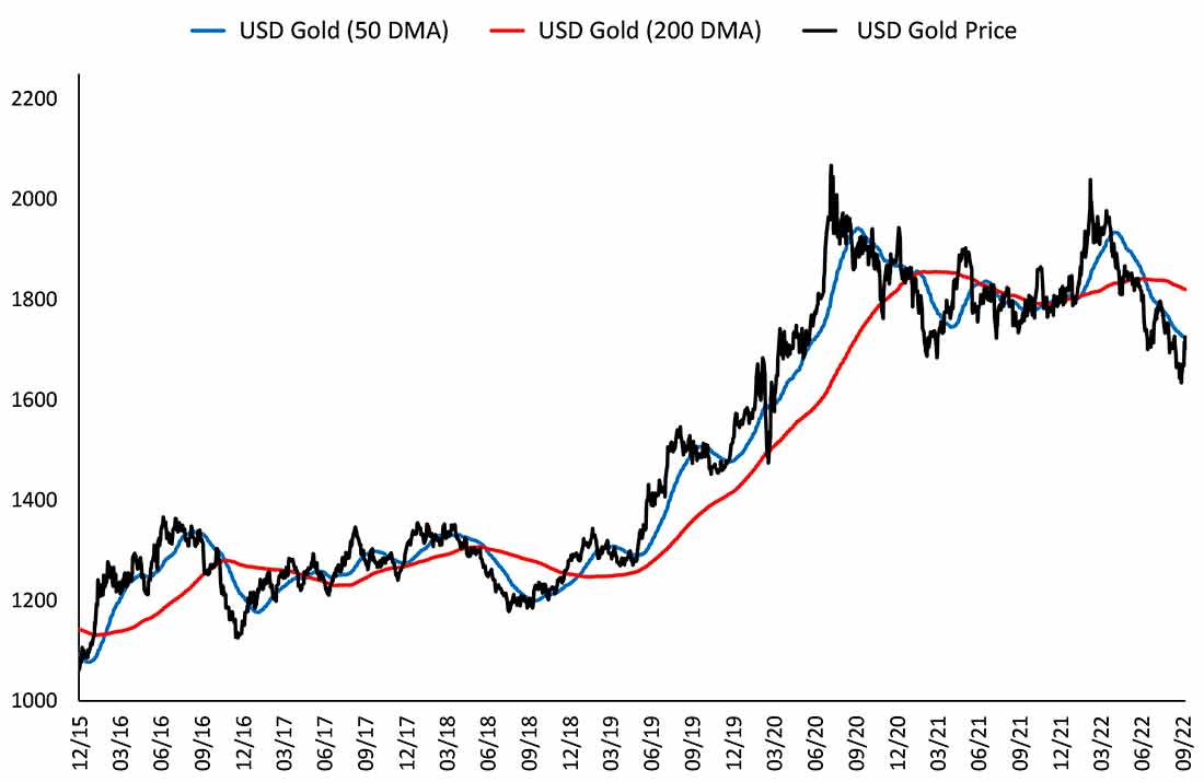 курс золота и скользящие средние