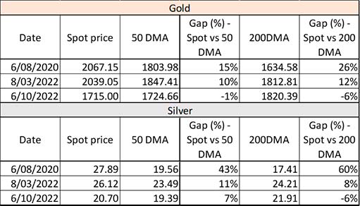 значения цен на золото и серебро и их скользящие средние