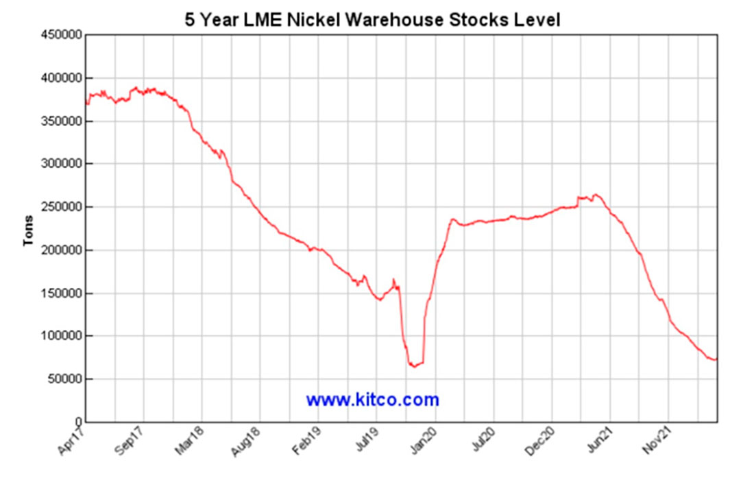 5-летние запасы никеля на складах Лондонской биржи металлов