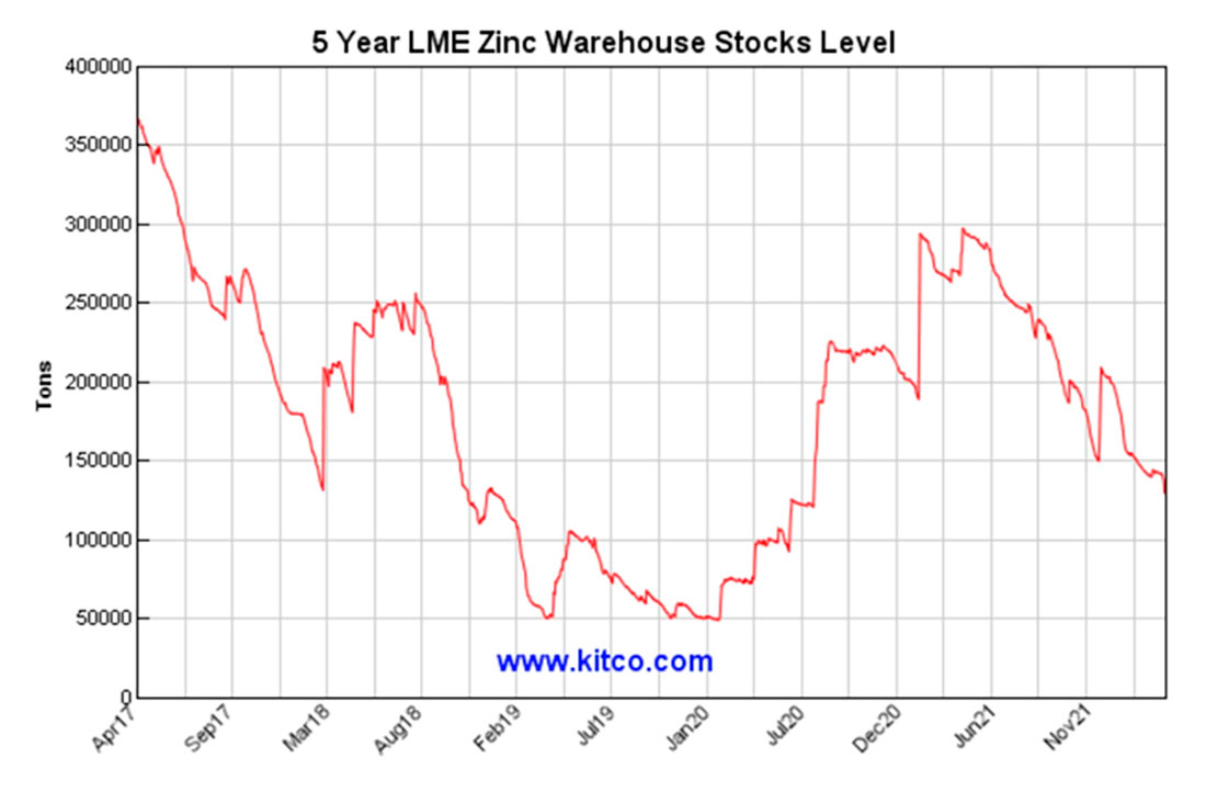 5-летние запасы цинка на складах Лондонской биржи металлов