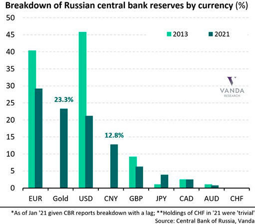 Валютные резервы центробанка России