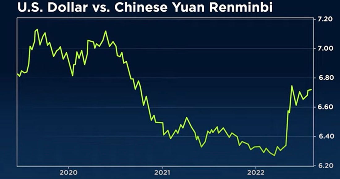 Динамика доллара США против китайского юаня