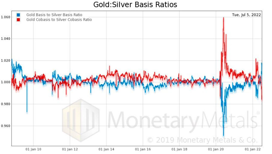 Базис соотношения золото / серебро