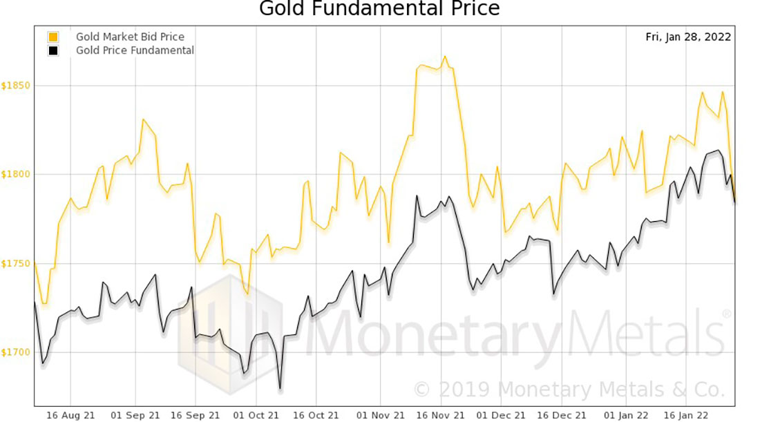 График рынка золота и фундаментальная цена