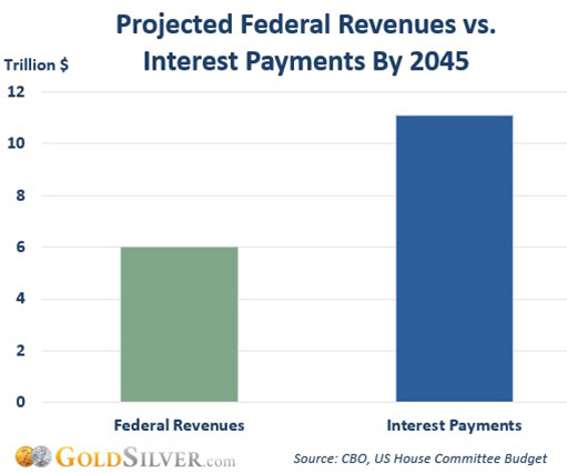 прогнозируемый доход правительства США и платежи по долгу