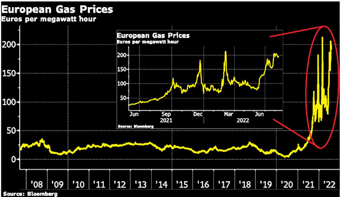 цены на газ в Европе