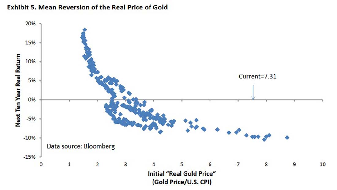 возвращение к среднему реальной цены золота
