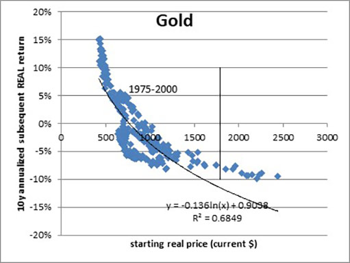 реальная цена золота и доходность за 1975-2000 годы