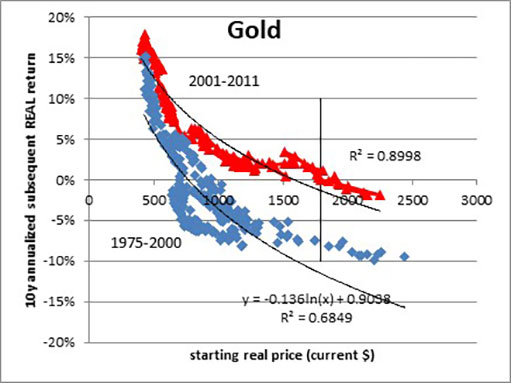 реальная цена золота и доходность за 2001-2011 годы