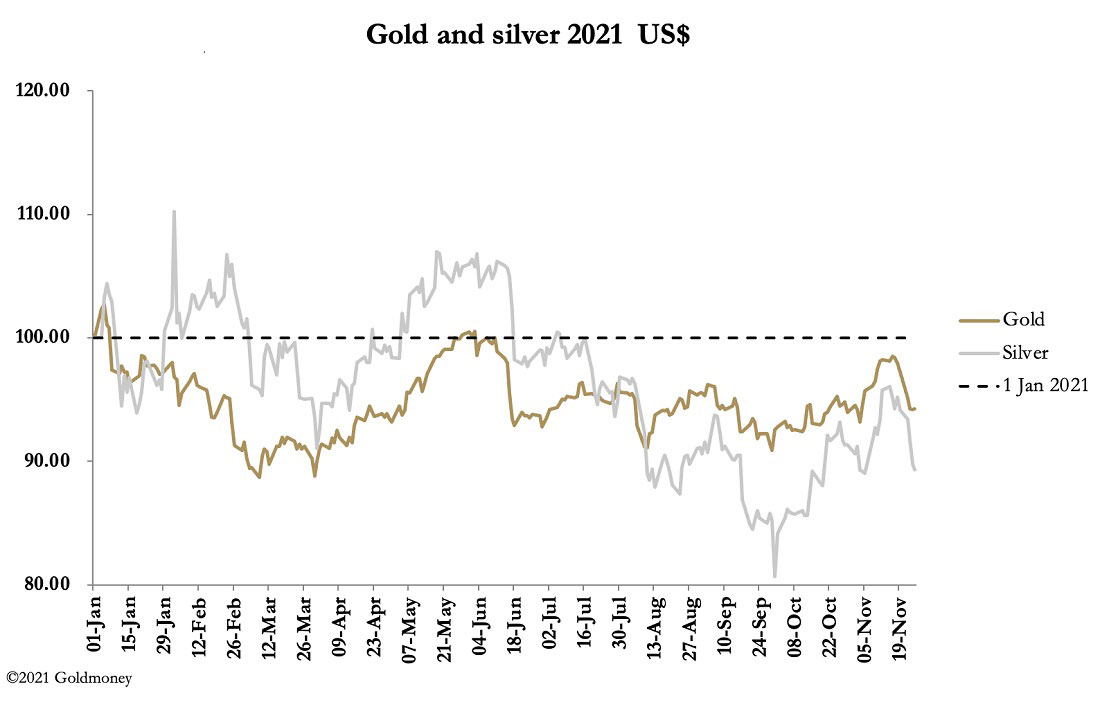цена золота и серебра в долларах США