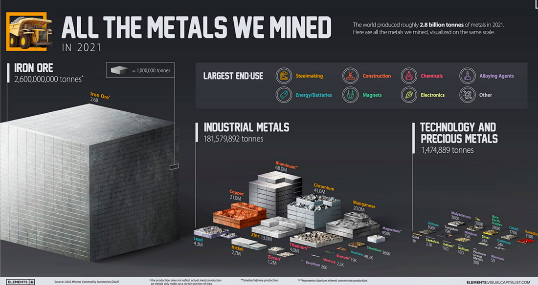 Все металлы, добываемые в мире
