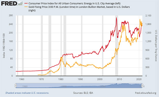 цена на золото в долларах и индекс стоимости энергии ИПЦ США