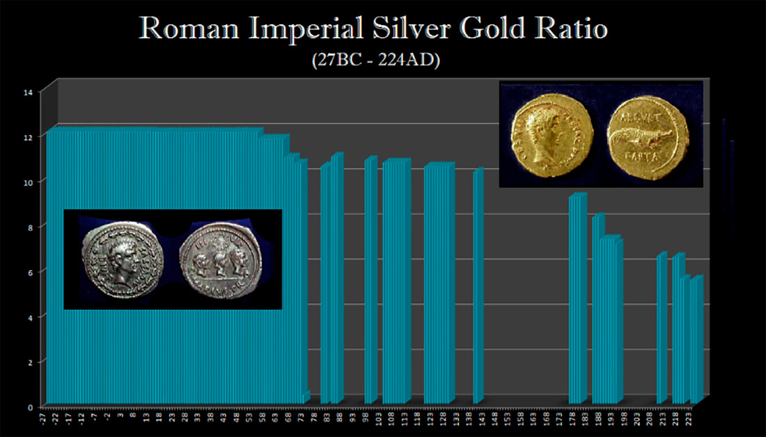 Соотношение золото / серебро во времена Римской империи