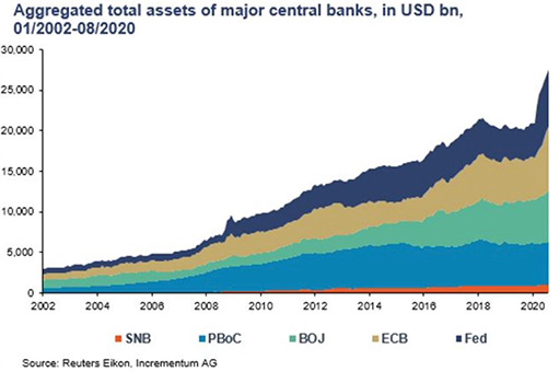 общий объем активов крупнейших центральных банков в долларах США