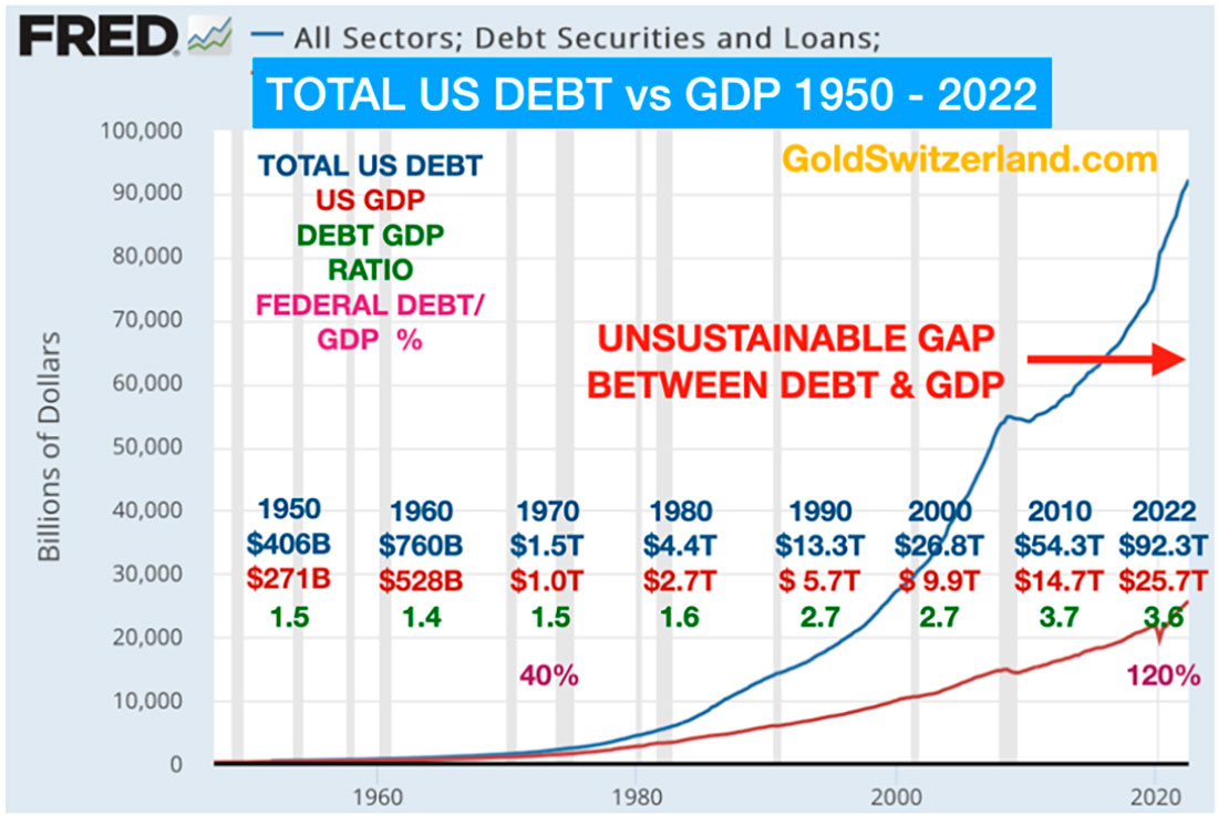 Общий долг и ВВП США