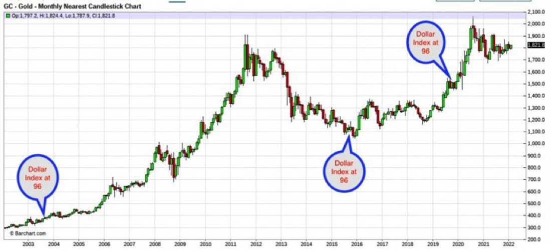долгосрочный график курса золота