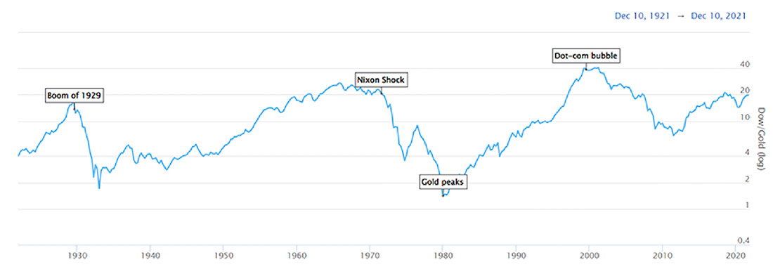 Отношение Доу к золоту с декабря 1921 года по декабрь 2021 года
