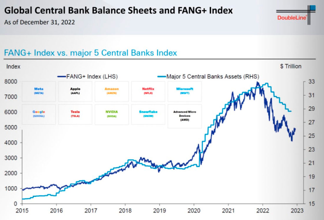 Балансы мировых центробанков и индекс FANG+