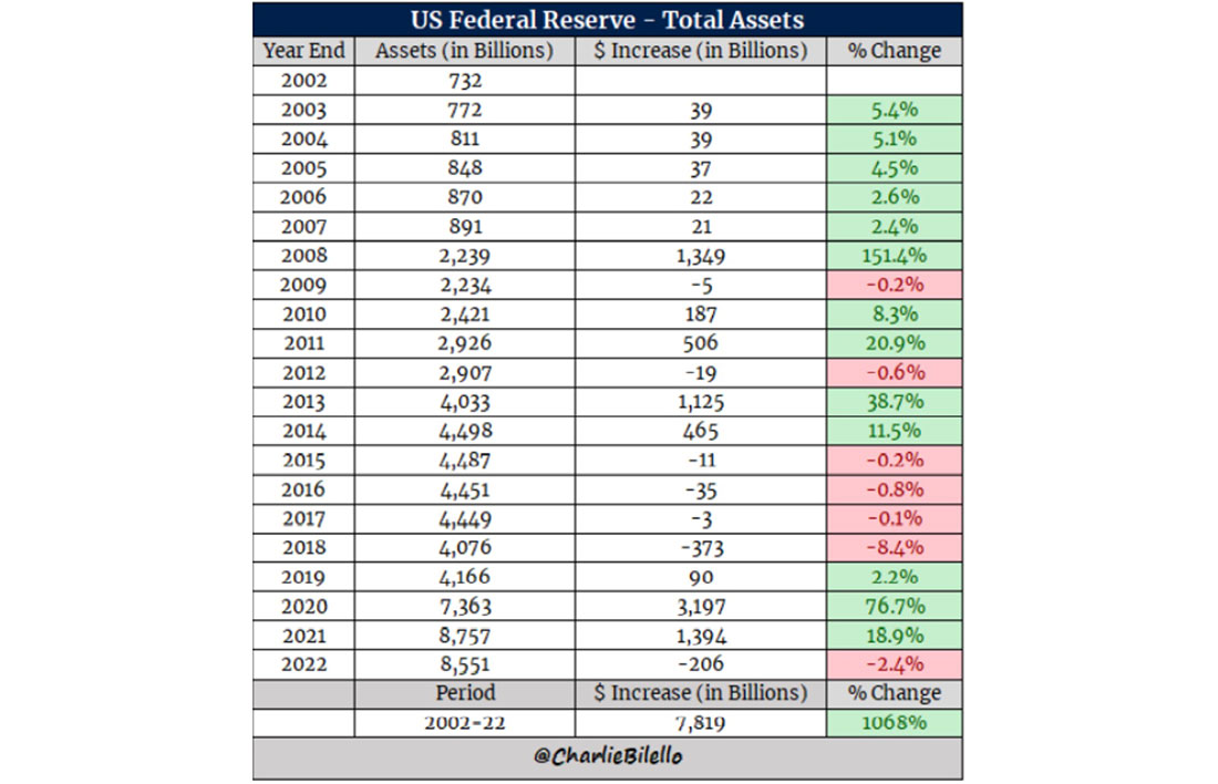 Общие активы федеральных резервов США