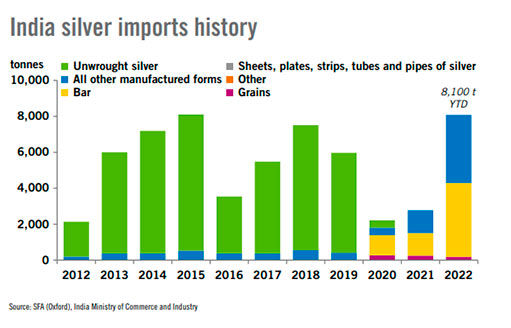 История импорта серебра в Индию