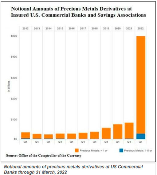 Условная сумма деривативов на драгметаллы в застрахованных коммерческих банках США и на сберегательных счетах