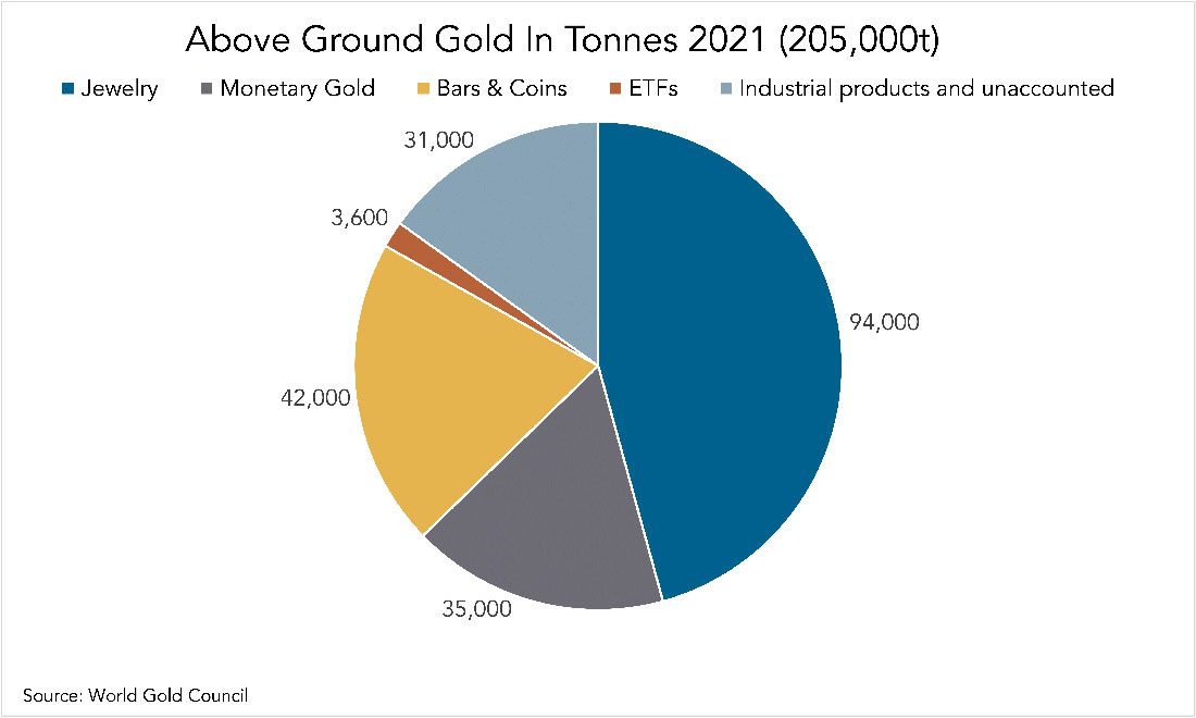 Объемы наземного золота в тоннах