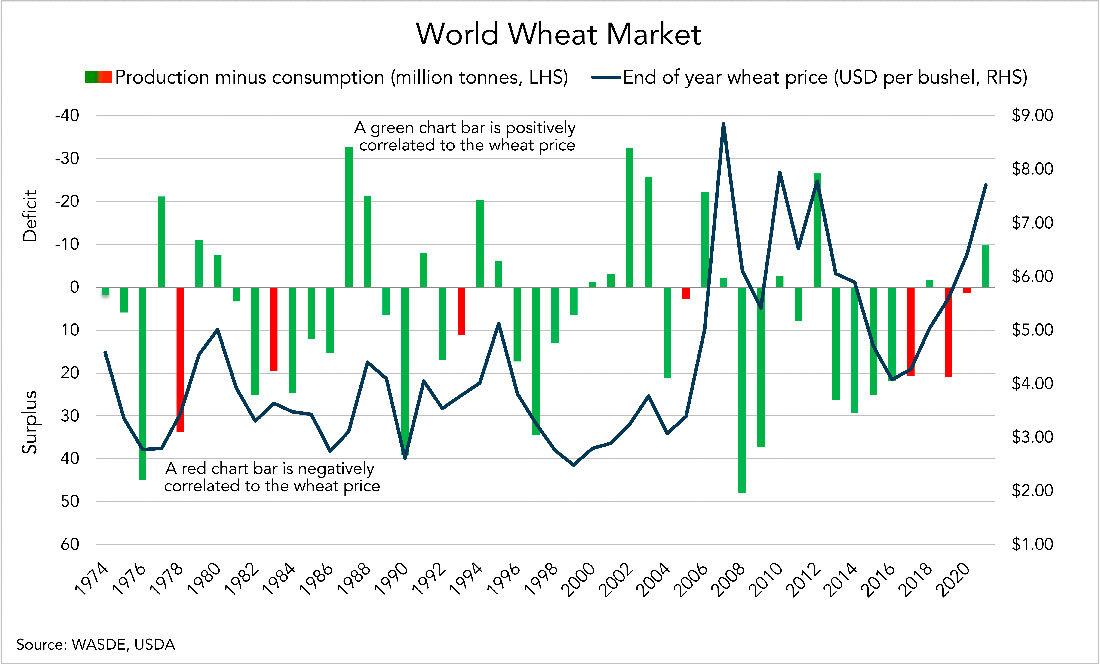 Мировой рынок пшеницы