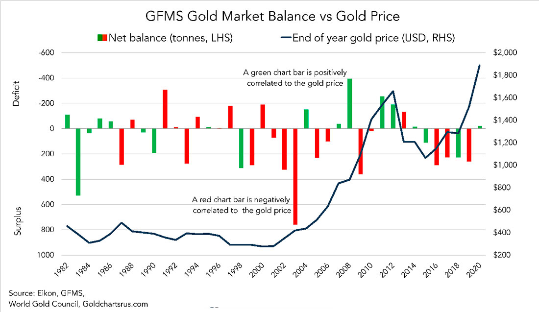 Баланс рынка золота GFMS и цена золота