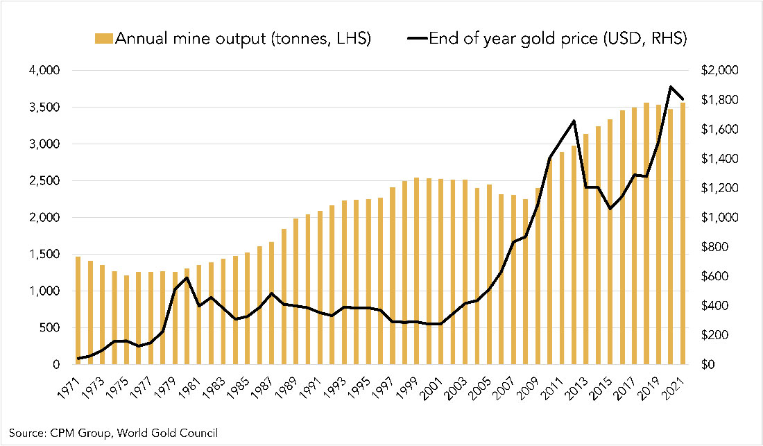Годовая добыча золота и цена золота