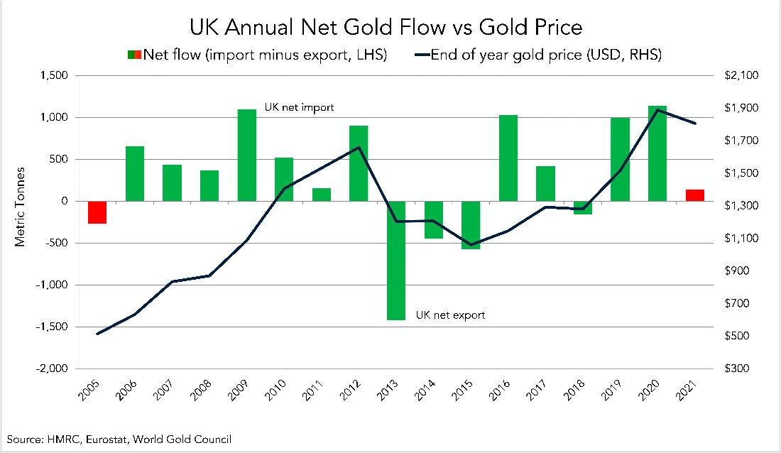 Годовой чистый поток золота в Великобритании и цена золота