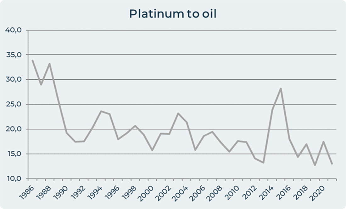 Соотношение цены платины и нефти