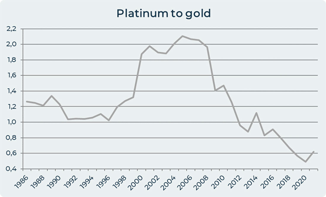 Соотношение цены платины и золота