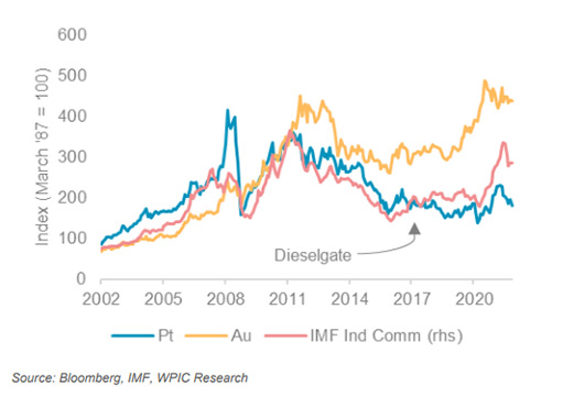 динамика золота, платины и индекса промышленных товаров МВФ