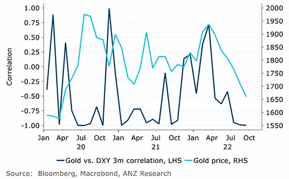 3-х месячная скользящая корреляция золота с DXY
