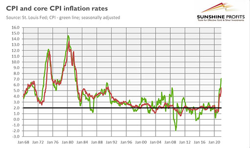уровень инфляции ИПЦ и базового ИПЦ