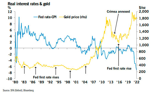 Реальные процентные ставки и золото