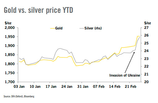 Цена на золото и серебро с начала года