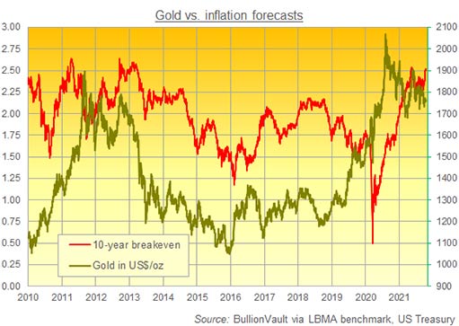 график цены на золото в долларах по сравнению с 10-летним уровнем безубыточности инфляции