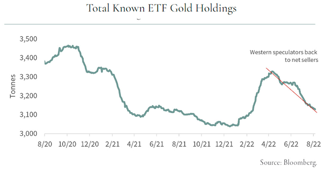 Общие известные запасы золотых ETF