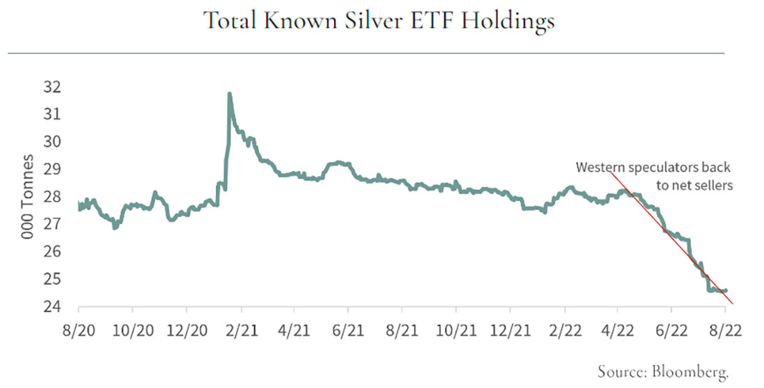 Общие известные запасы серебряных ETF