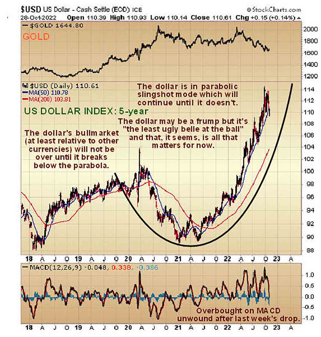 5-летний график индекса доллара