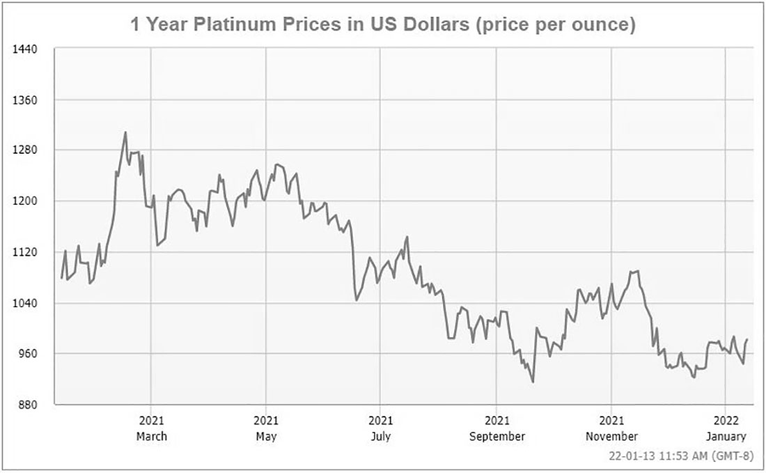 Динамика цены платины