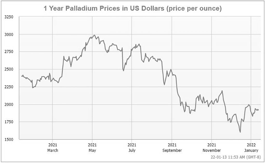 Динамика цены палладия