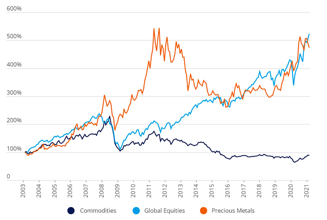 Динамика драгоценных металлов, мировых акций и сырьевых товаров