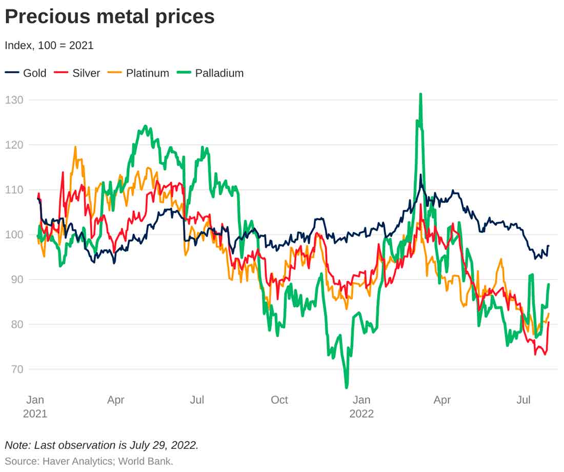Цены на драгоценные металлы
