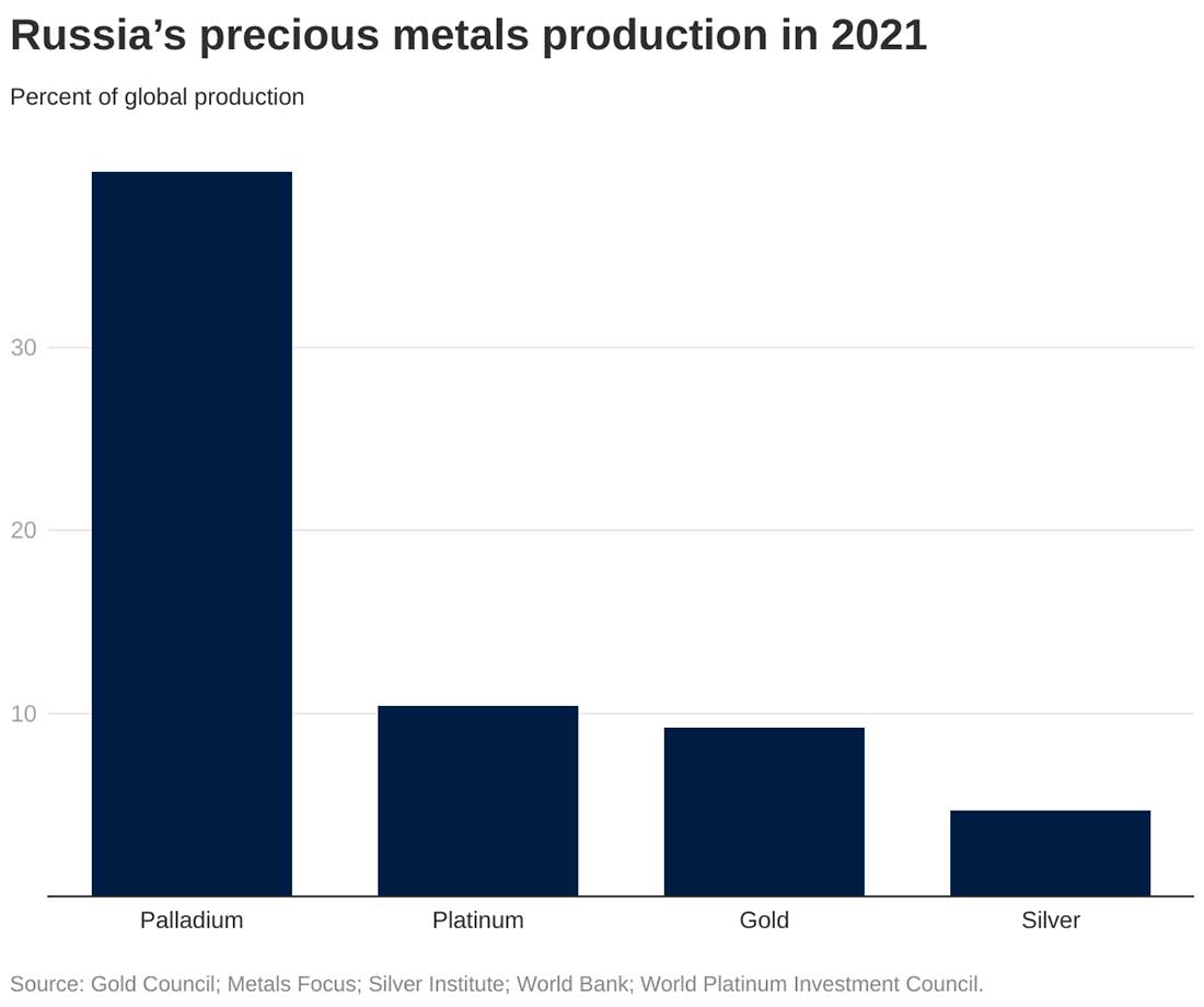 Производство драгоценных металлов в России в 2021 году