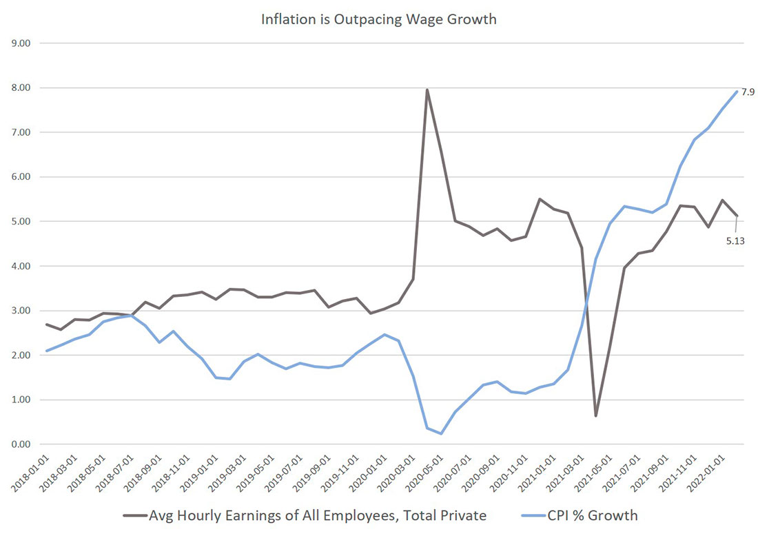 Средний почасовой и недельный заработок всех занятых в частных несельскохозяйственных платежных ведомостях, индекс потребительских цен