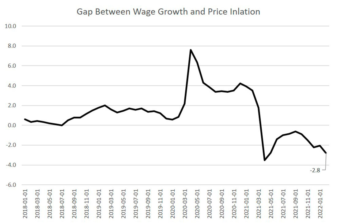 Разрыв между инфляцией и заработными платами