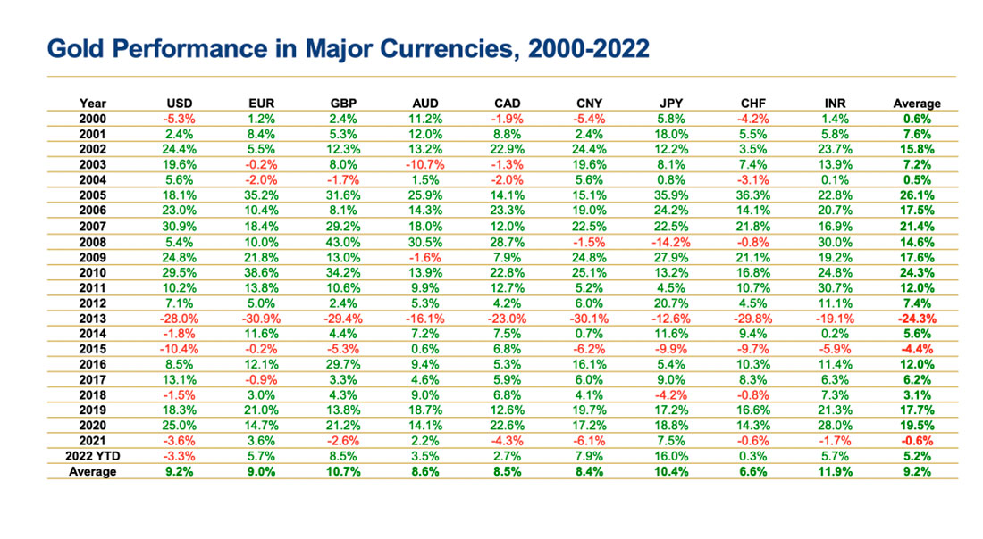 Динамика золота в основных валютах с 2000 по 2022 год, включая доллар США, евро, британский фунт и швейцарский франк