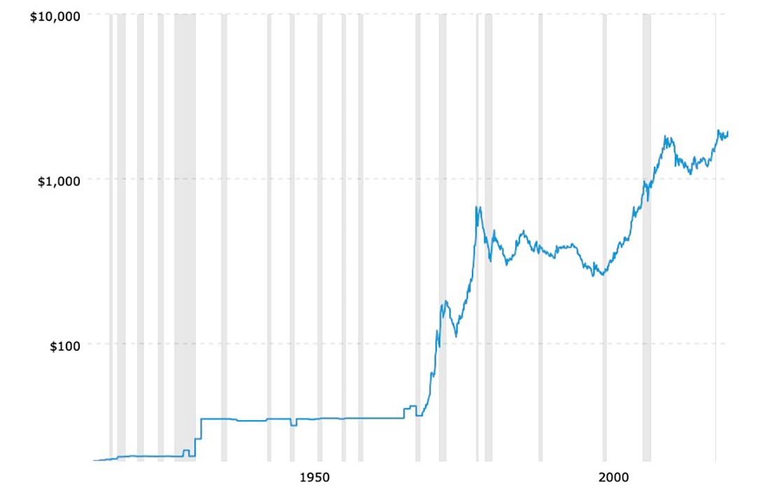 100-летний график цен на золото